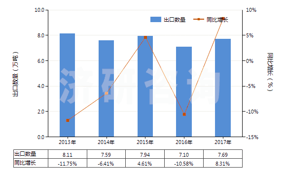 2013-2017年中國(guó)橡膠制的外底及鞋跟(HS64062010)出口量及增速統(tǒng)計(jì)
